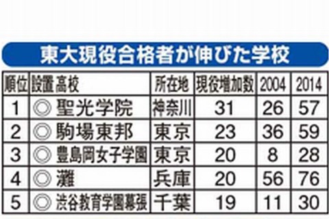 この10年で東大現役合格者数が伸びた高校、1位は「聖光学院」 画像