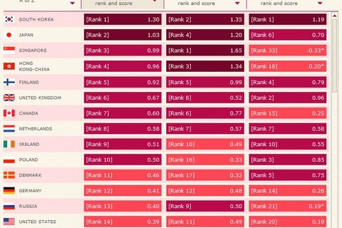 教育水準ランキング、日本は世界2位…4位までアジアが独占 画像