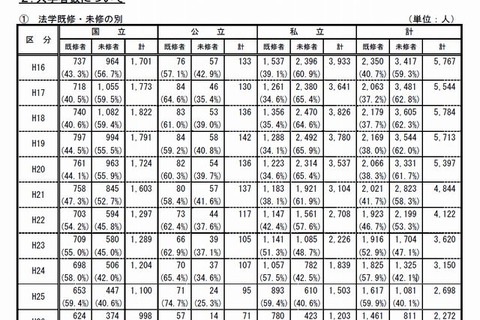 法科大学院、9割以上が定員割れ…入学者数は過去最低の2,272人 画像