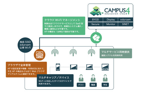 学校向けクラウド型Wi-Fi導入サービス、6月より無償体験 画像