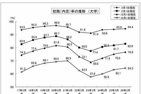 2014年の大卒就職率は94.4％、3年連続上昇…文科省・厚労省調査 画像