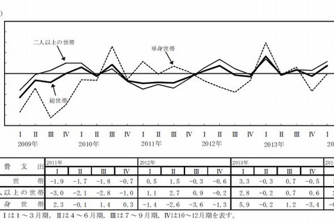 1-3月の教育費が前年同期比約13％減…総務省の家計調査報告 画像