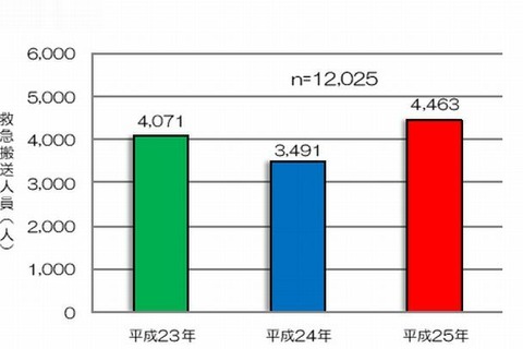 小中高校生の熱中症発生場所、公園・運動場・学校が5割以上 画像