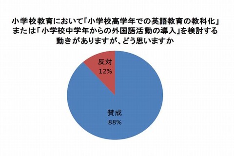 小学校の英語教育、保護者の88％が教科化など「賛成」 画像