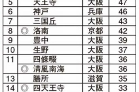 阪大に強い高校ランキング、北野が2年連続トップ…大阪の公立高が健闘 画像