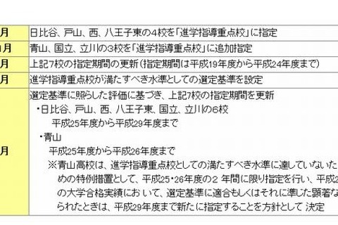 東京都立高校の進学指導重点校、青山高校の指定を更新 画像