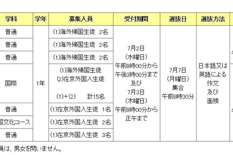 東京都立高6校で、海外帰国生などの9月入学生徒募集 画像