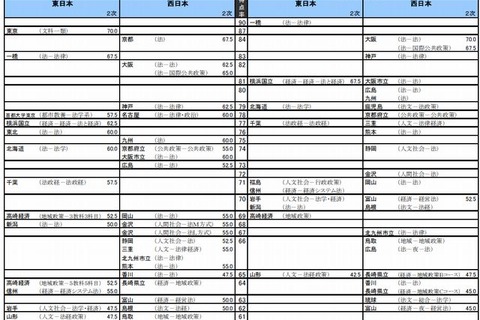 【大学受験2015】河合塾「入試難易予想ランキング表」5月版 画像
