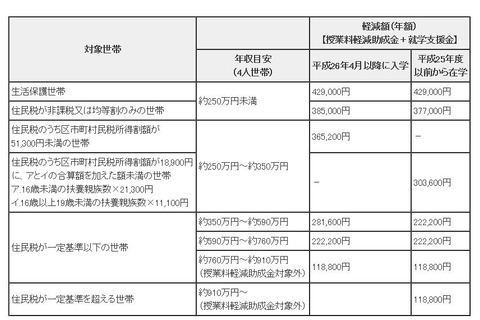 東京都、私立高校等の授業料負担軽減制度に関する情報を公開 画像