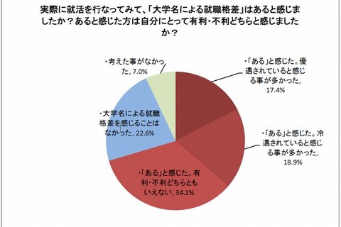 7割の学生が「大学名による就職格差」を実感 画像