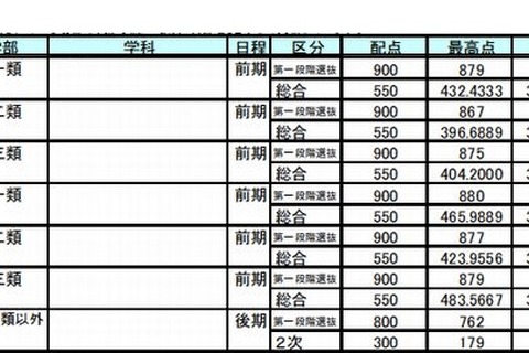 【大学受験2015】国公立大合格者の最高・最低・平均点…大学別一覧 画像
