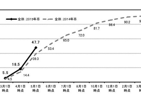 大学生の就職内定率は5/1時点で47.7％…前年比8.4ポイント増 画像