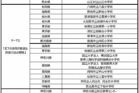 文科省「ICTを活用した教育の推進に資する実証事業」に23校・9地域が決定 画像