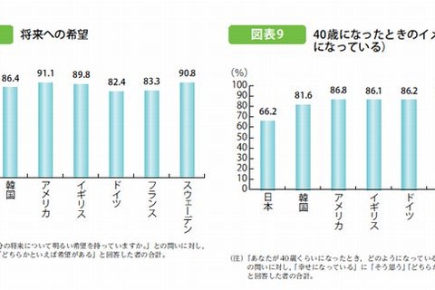 日本の若者は自己肯定感が低く、将来を悲観…7か国中最低 画像