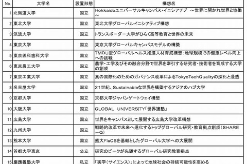 スーパーグローバル大学創成支援に旧帝大早慶など109校が申請 画像