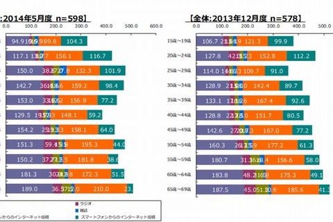 10代のスマホ閲覧時間は1日104分…テレビ視聴を上回る 画像