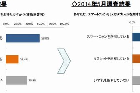 タブレットを使った教育系サービス、4人に1人が加入 画像