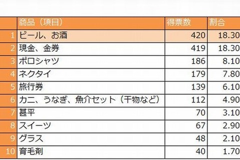 父の日に欲しいプレゼント、「ネクタイ」より「ビール・酒」 画像