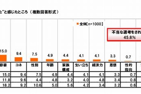 半数近くの就活生が「学歴」「容姿」等で不当な選考を経験 画像