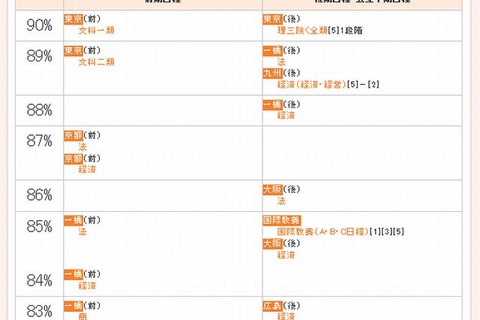 【大学受験2015】学部・学科別入試難易ランキング、偏差値分布表…代ゼミ 画像