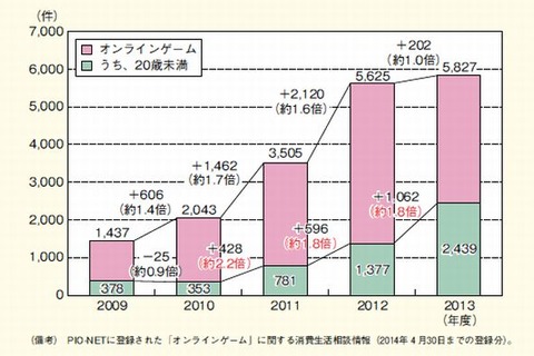 未成年者のオンラインゲームトラブルが急増、相談者の平均は23.3万円 画像