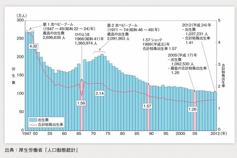 内閣府、平成26年版「少子化社会対策白書」公表 画像