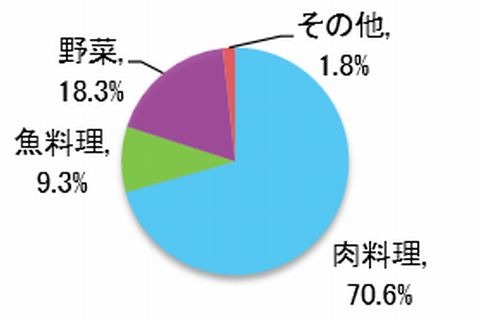 子どもの夕食の主菜、魚料理は1割未満…理由は「料理に手間や時間がかかる」 画像