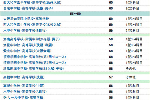 【中学受験2015】浜学園 関西上位校<2014年結果>偏差値 画像
