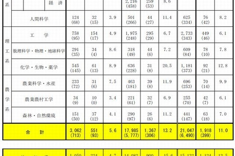 国家公務員採用総合職試験2014、合格者最多は東大の438人 画像