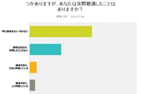 大学生のMOOC利用は1割、6割が「知らない」 画像