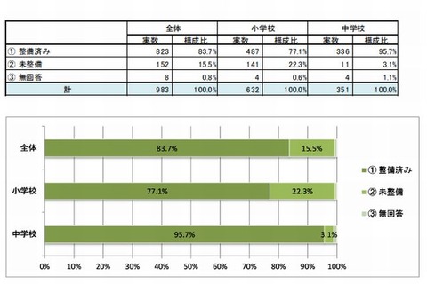 小中学校のICT整備率、プロジェクター9割・電子黒板8割…JAPET調査 画像