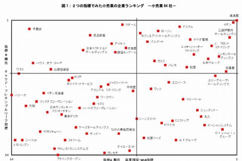 女子学生のホワイト企業ランキング、小売業1位は「高島屋」 画像