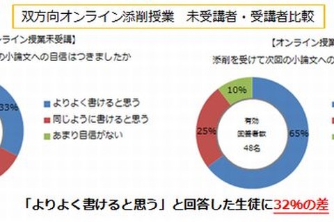 近大附属高校、iPadを活用した小論文オンライン授業の効果を発表 画像