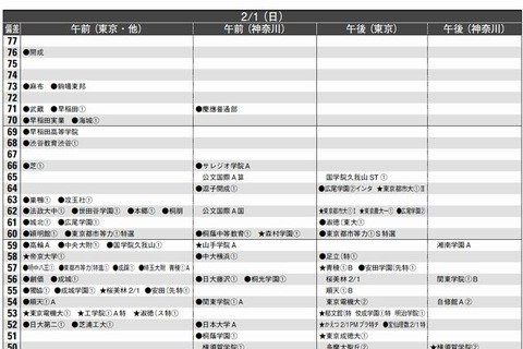 【中学受験2015】首都圏模試センター「予想偏差値」7月版 画像