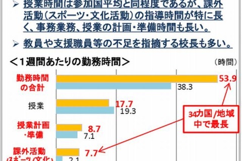 日本の教員の勤務時間は週53.9時間で最長、女性の割合は唯一半数下回る…OECD調査 画像