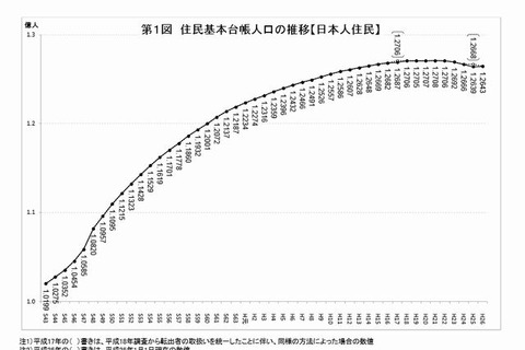 日本人の総人口、5年連続減の1億2,643万人…東京への一極集中が加速 画像
