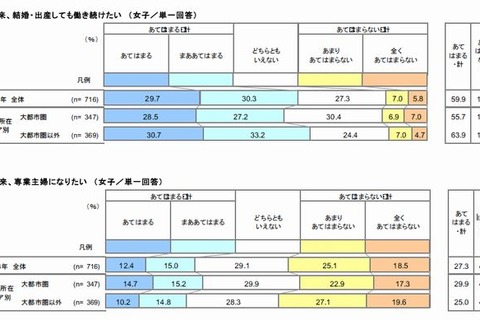 結婚・出産後も働き続けたい女子は6割、専業主婦希望の2倍…高校生価値意識調査 画像