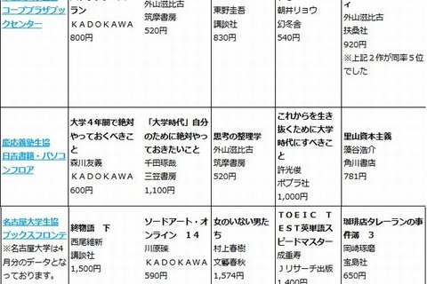 10大学の人気本ランキング、外山滋比古著が上位 画像