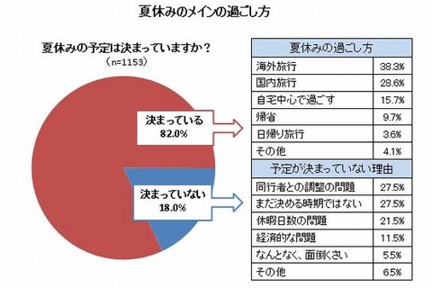 夏休みの予定が決まっている人は8割、うち4割が海外旅行 画像