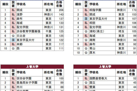 難関14私大 高校別合格者数Top10、親子世代比較(1984年/2014年) 画像