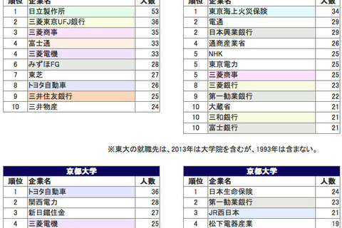 東大・京大・早大・慶大 就職先ランキング…20年の変化(1993年/2013年) 画像