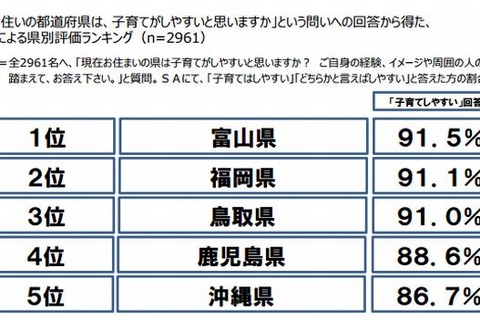 子育てがしやすい都道府県ランキング…富山、福岡、鳥取がトップ3 画像