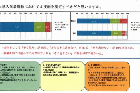 入試関係者の66％「大学入試で英語4技能を測定すべき」…日本英語検定協会調査 画像