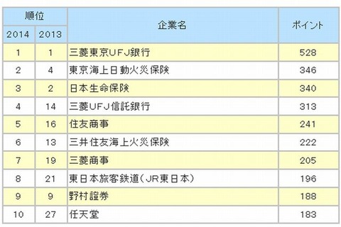 大学生が選んだ新卒採用力ランキング、1位は3年連続「三菱東京UFJ銀行」 画像