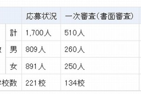 海外留学支援制度「トビタテ！留学JAPAN」、日本代表323人が決定 画像