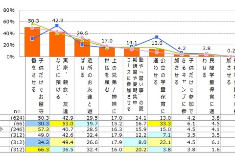 親の不在時、半数以上が子どもだけで留守番…小学生の夏休みの過ごし方 画像