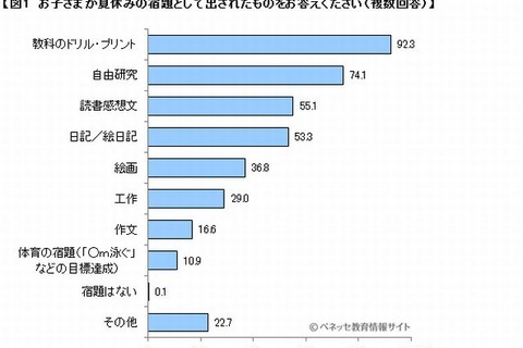 夏休みの自由研究、44％が8月下旬以降に終了 画像