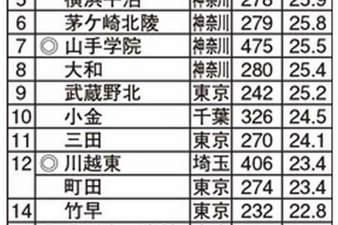 MARCH現役進学率ランキング2014、上位8校は神奈川の高校 画像