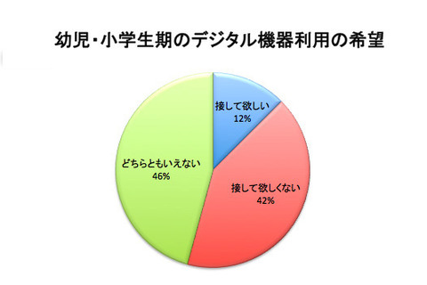 幼児のデジタル機器使用、保護者の心配は「視力」と「表現力・想像力」 画像
