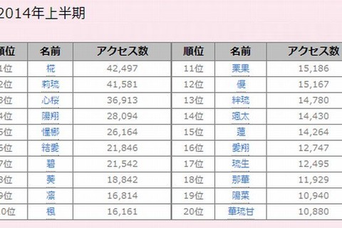 赤ちゃんの名づけ、2014年上半期アクセスランキング1位は「椛」 画像